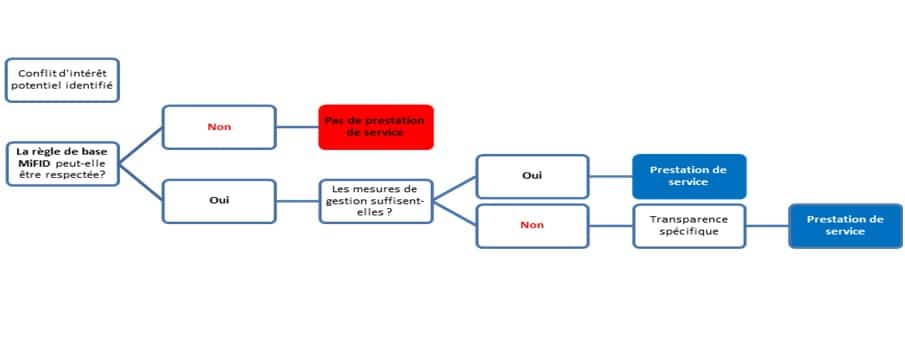 Politique de gestion